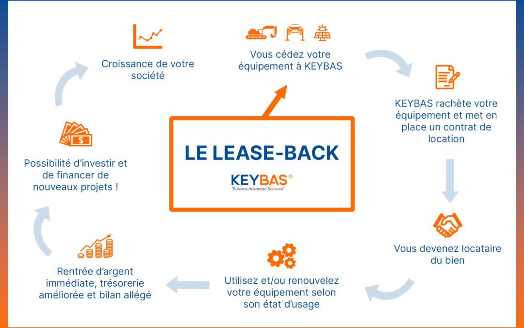 Le leaseback, ou comment renflouer sa trésorerie !